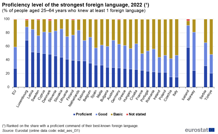 Stacked vertical bar chart showing distribution of the proficiency level of the strongest foreign language as percentage of people aged 25 to 64 years who knew at least one foreign language in the EU, individual EU Member States, Iceland, Norway, Serbia and Türkiye in the year 2022. Totalling 100 percent, each country column has four stacks representing proficient, good, basic and not stated.